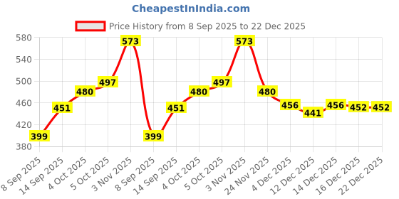 flipkart.com linen basics Velvet Floor Mat linen basics Price History Graph from 8 Sep 2025 to 21 Dec 2025