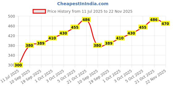 flipkart.com linen basics Velvet Floor Mat linen basics Price History Graph from 11 Jul 2025 to 22 Nov 2025