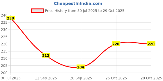 flipkart.com shri guru clothing Velvet Floor Mat shri guru clothing Price History Graph from 30 Jul 2025 to 29 Oct 2025