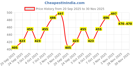 flipkart.com sparrow world Velvet Floor Mat sparrow world Price History Graph from 20 Sep 2025 to 29 Nov 2025