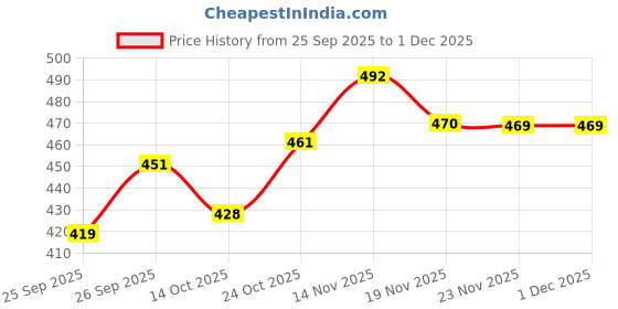 flipkart.com sparrow world Velvet Floor Mat sparrow world Price History Graph from 25 Sep 2025 to 1 Dec 2025