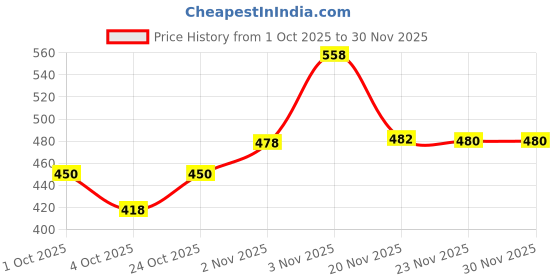 flipkart.com sparrow world Velvet Floor Mat sparrow world Price History Graph from 1 Oct 2025 to 29 Nov 2025