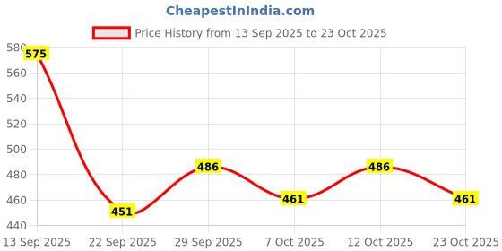 flipkart.com dear body Velvet Fragrance Mist Body Mist-For Women dear body Price History Graph from 13 Sep 2025 to 23 Oct 2025