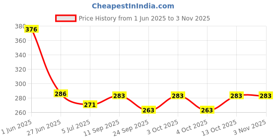 flipkart.com creto Velvet Fur Electrothermal Heating Pad Electric 1 L Hot Water Bag creto Price History Graph from 1 Jun 2025 to 2 Nov 2025