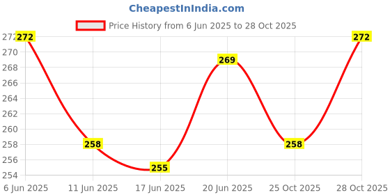 flipkart.com creto Velvet Fur Heat Bag for Full Body Pain Relief Cordless Gel Electric 1 L Hot Water Bag creto Price History Graph from 6 Jun 2025 to 28 Oct 2025