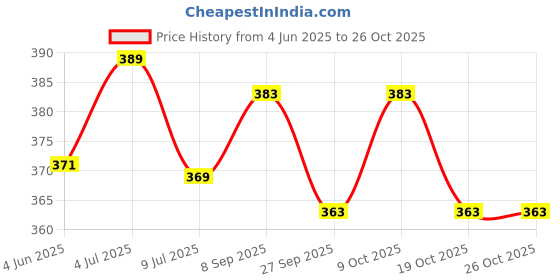 flipkart.com creto Velvet Fur Heat Bag for Full Body Pain Relief Electric 1 L Hot Water Bag creto Price History Graph from 4 Jun 2025 to 24 Oct 2025