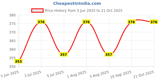 flipkart.com creto Velvet Fur Warm Pad Gel 100% Leak Proof Reliever/Massager Electric 1 L Hot Water Bag creto Price History Graph from 5 Jun 2025 to 21 Oct 2025