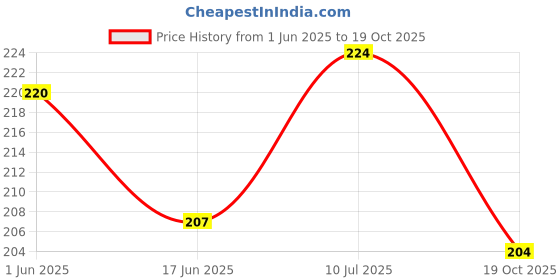 flipkart.com da novira Velvet Gel Electric Warm Bag for Pain Relief Heating Pad (Empty) Electrical 1000 ml Hot Water Bag da novira Price History Graph from 1 Jun 2025 to 19 Oct 2025