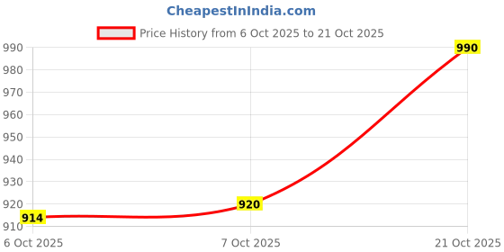 flipkart.com easttardomm Velvet Geometric 6 Seater Sofa Cover easttardomm Price History Graph from 6 Oct 2025 to 21 Oct 2025