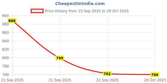 flipkart.com pitloum craft Velvet Geometric, Plain 3+2+2 Seater Sofa Cover pitloum craft Price History Graph from 15 Sep 2025 to 29 Oct 2025