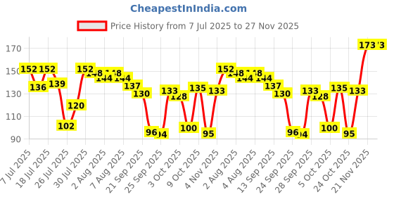 flipkart.com lux Velvet Glow Jasmine & Vitamin E For Glowing Skin Beauty Soap Mega Pack lux Price History Graph from 7 Jul 2025 to 27 Nov 2025