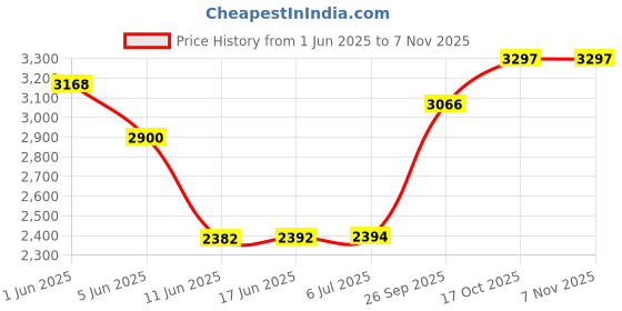 flipkart.com rhobos Velvet Grill Hot Plate 2000W | High-Efficiency Heating | Durable Velvet Finish Electric Cooking Heater rhobos Price History Graph from 1 Jun 2025 to 2 Nov 2025