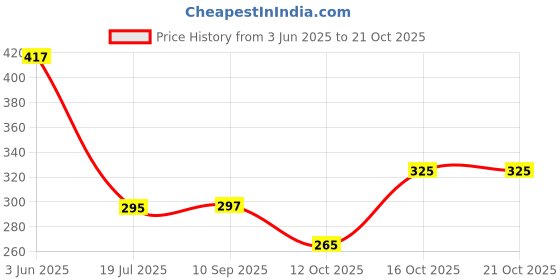flipkart.com da novira Velvet Hand Pocket Heating Bag with Rubber Hot water bag for Joint & Muscle Pain Electrical 1 L Hot Water Bag da novira Price History Graph from 3 Jun 2025 to 20 Oct 2025