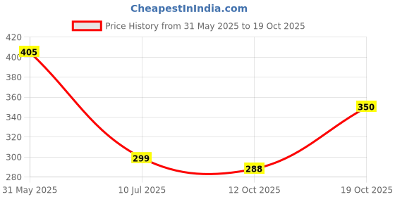 flipkart.com da novira Velvet Hand Pocket Heating Bag with Rubber Hot water bag for Joint & Muscle Pain Electrical 1 L Hot Water Bag da novira Price History Graph from 31 May 2025 to 19 Oct 2025