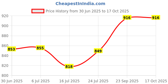 flipkart.com navin Velvet Hanger set with 360° Swivel Hook, for Coats, Non Slip notched shoulders Plastic Shirt Pack of 30 Hangers For Shirt navin Price History Graph from 30 Jun 2025 to 16 Oct 2025