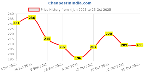 flipkart.com nijek store velvet heating bag, hot water bags for pain relief, fur heat bag electric, Heating Pad Heat Pouch Hot Water Bottle Bag, Electric Hot Water Bag (Assorted Design & Color) Electric 1 L Hot Water Bag nijek store Price History Graph from 4 Jun 2025 to 22 Oct 2025