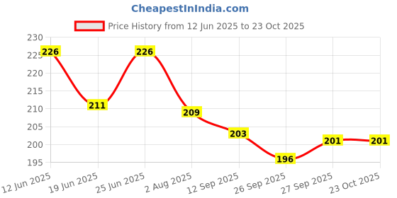 flipkart.com divines mart Velvet Heating Gel pad Electric 2 ml Hot Water Bag divines mart Price History Graph from 12 Jun 2025 to 23 Oct 2025