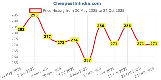 flipkart.com cinnamon Velvet Heating Instant Joint-Muscle Pain Reliever Electric 1 L Hot Water Bag cinnamon Price History Graph from 30 May 2025 to 23 Oct 2025