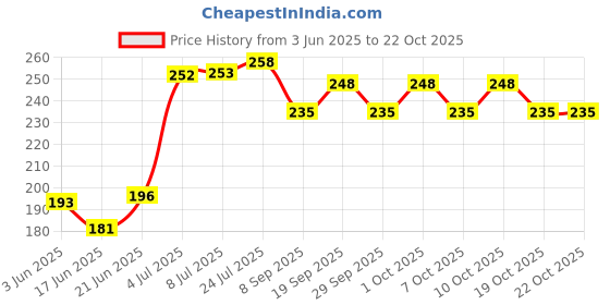 flipkart.com haritack Velvet Hot Water Bags for Pain Relief, Heating Pad - Heat Pouch Water Bottle Bag Electric Hot Water Bag 1000 ml Hot Water Bag haritack Price History Graph from 3 Jun 2025 to 22 Oct 2025