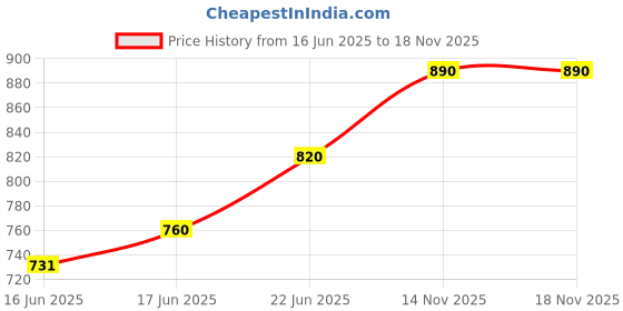 flipkart.com ag pro comfort Velvet J-Shape Solid Microfiber Pregnancy/Maternity Pillow for pregnant women Polyester Fibre Solid Pregnancy Pillow Pack of 1 ag pro comfort Price History Graph from 16 Jun 2025 to 18 Nov 2025