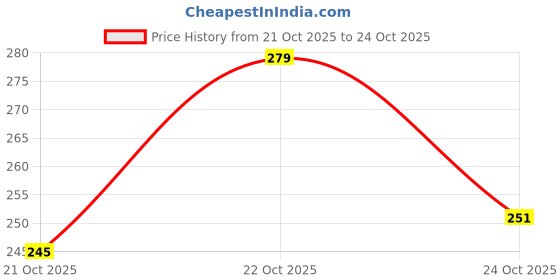 flipkart.com gege bear Velvet Matte Lip Tint – Soft, Hydrating & Long-Lasting Lip Glaze gege bear Price History Graph from 21 Oct 2025 to 24 Oct 2025