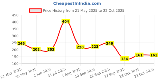flipkart.com colorbar Velvet Matte Lipstick colorbar Price History Graph from 21 May 2025 to 21 Oct 2025
