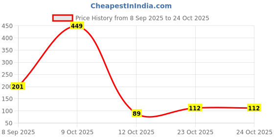 flipkart.com colorbar Velvet Matte Lipstick colorbar Price History Graph from 8 Sep 2025 to 23 Oct 2025