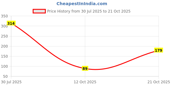 flipkart.com colorbar Velvet Matte Lipstick colorbar Price History Graph from 30 Jul 2025 to 21 Oct 2025