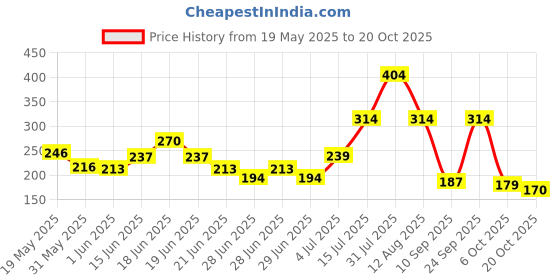 flipkart.com colorbar Velvet Matte Lipstick Shy Cherry colorbar Price History Graph from 19 May 2025 to 20 Oct 2025