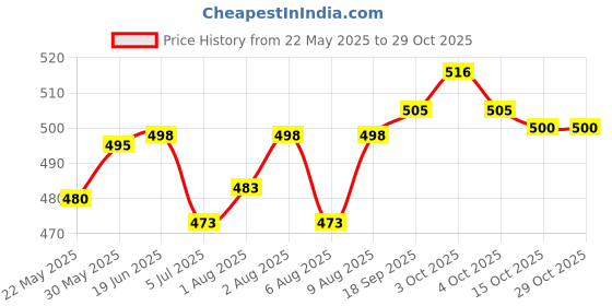flipkart.com siroki bond Velvet Microfiber Feeding Pillow with Cover Baby Breastfeeding Nursing Pillow Breastfeeding Pillow siroki bond Price History Graph from 22 May 2025 to 28 Oct 2025