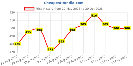 flipkart.com siroki bond Velvet Microfiber Feeding Pillow with Cover Baby Breastfeeding Nursing Pillow Breastfeeding Pillow siroki bond Price History Graph from 22 May 2025 to 30 Oct 2025