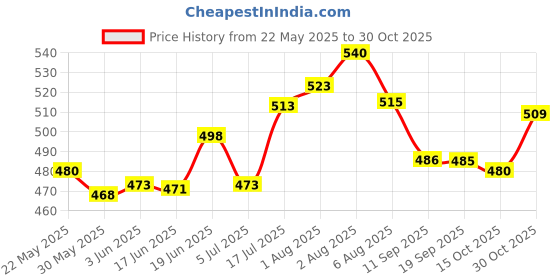 flipkart.com siroki bond Velvet Microfiber Feeding Pillow with Cover Baby Breastfeeding Nursing Pillow Breastfeeding Pillow siroki bond Price History Graph from 22 May 2025 to 30 Oct 2025