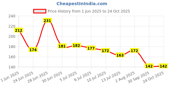 flipkart.com kukraila Velvet Mustard Seeds Toons & Characters Mustard Seeds Solid Baby Pillow Pack of 1 kukraila Price History Graph from 1 Jun 2025 to 24 Oct 2025