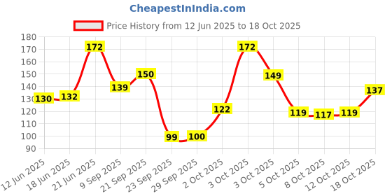 flipkart.com kukraila Velvet Mustard Seeds Toons & Characters Mustard Seeds Solid Baby Pillow Pack of 1 kukraila Price History Graph from 12 Jun 2025 to 17 Oct 2025