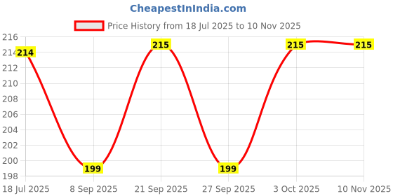 flipkart.com ducudu Velvet Mustard Seeds Toons & Characters Mustard Seeds Solid Baby Pillow Pack of 1 ducudu Price History Graph from 18 Jul 2025 to 9 Nov 2025