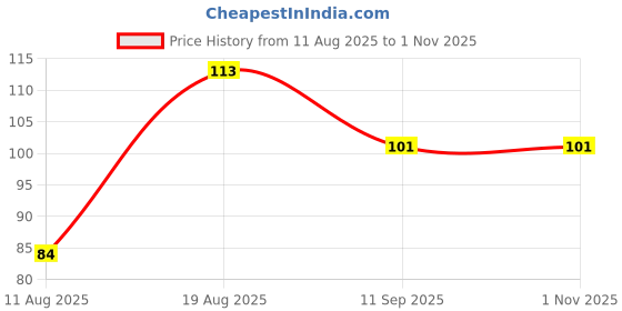 flipkart.com vartin Velvet Panda Eye mask Cartoon Super Soft & Comfortable For Sleeping vartin Price History Graph from 11 Aug 2025 to 1 Nov 2025