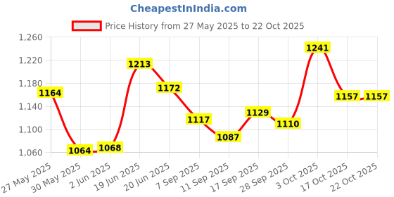 flipkart.com victoria's secret Velvet Petals Mini Mist Body Mist-For Women victoria's secret Price History Graph from 27 May 2025 to 21 Oct 2025
