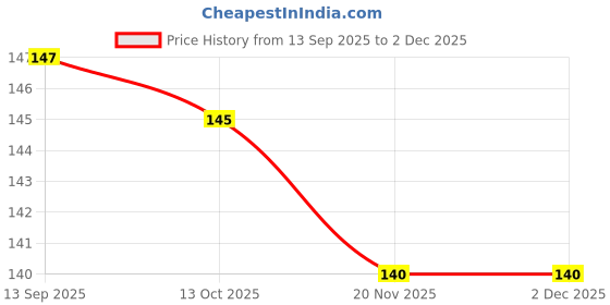 flipkart.com ukv collection Velvet Petals Red Roses Red Rose Artificial Flower ukv collection Price History Graph from 13 Sep 2025 to 2 Dec 2025
