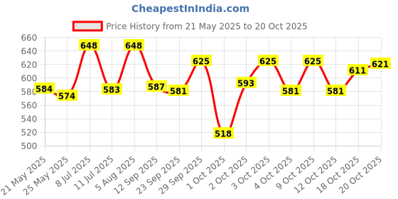 flipkart.com roodra creations Velvet Plain 1 Seater Chair Cover roodra creations Price History Graph from 21 May 2025 to 20 Oct 2025