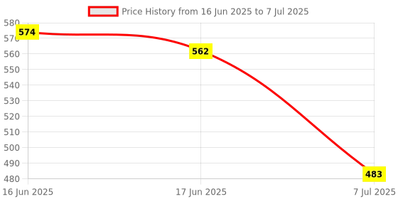 flipkart.com prabhnoor Velvet Plain 3 Seater Sofa Cover prabhnoor Price History Graph from 16 Jun 2025 to 7 Jul 2025