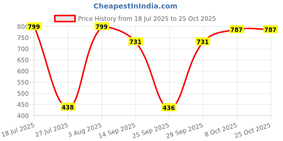 flipkart.com sk fashion Velvet Plain 3 Seater Sofa Cover sk fashion Price History Graph from 18 Jul 2025 to 25 Oct 2025