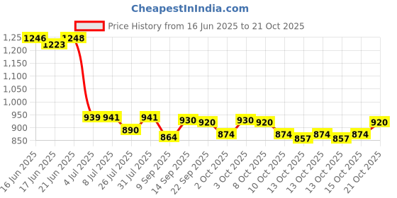 flipkart.com prabhnoor Velvet Plain 3+1+1 Seater Sofa Cover prabhnoor Price History Graph from 16 Jun 2025 to 21 Oct 2025