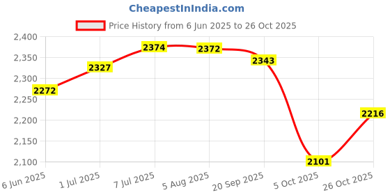 flipkart.com gifts island Velvet Plain 3+1+1 Seater Sofa Cover gifts island Price History Graph from 6 Jun 2025 to 26 Oct 2025