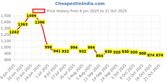 flipkart.com prabhnoor Velvet Plain 3+1+1 Seater Sofa Cover prabhnoor Price History Graph from 6 Jun 2025 to 21 Oct 2025