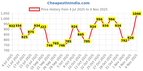 flipkart.com prabhnoor Velvet Plain 3+1+1 Seater Sofa Cover prabhnoor Price History Graph from 4 Jul 2025 to 4 Nov 2025