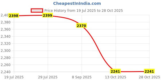 flipkart.com gifts island Velvet Plain 3+1+1 Seater Sofa Cover gifts island Price History Graph from 19 Jul 2025 to 28 Oct 2025
