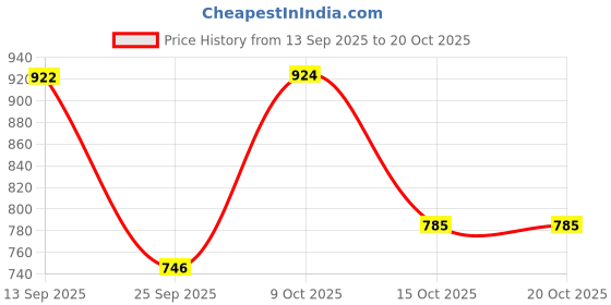 flipkart.com rabhnoor Velvet Plain 3+1+1 Seater Sofa Cover rabhnoor Price History Graph from 13 Sep 2025 to 20 Oct 2025