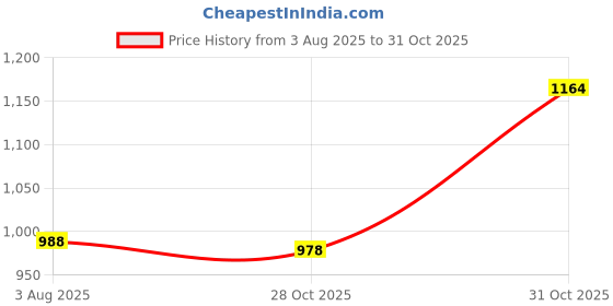 flipkart.com ouou Velvet Plain 3+1+1 Seater Sofa Cover ouou Price History Graph from 3 Aug 2025 to 31 Oct 2025