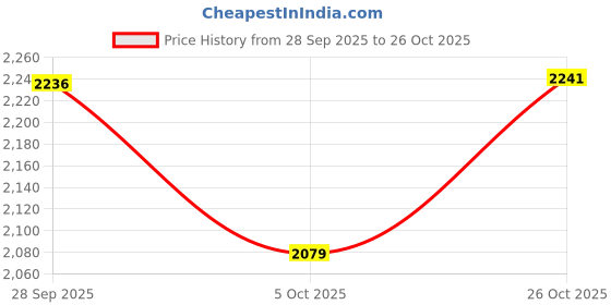 flipkart.com gifts island Velvet Plain 3+1+1 Seater Sofa Cover gifts island Price History Graph from 28 Sep 2025 to 26 Oct 2025