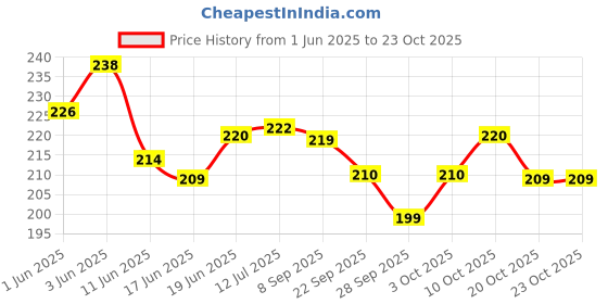 flipkart.com tencent Velvet Pocket Heating Gel Bag With Fur Electric 1.5 L Hot Water Bag (Multicolor) Electric Water Bag 1.5 L Hot Water Bag (Multicolor) electric 1 L Hot Water Bag tencent Price History Graph from 1 Jun 2025 to 23 Oct 2025